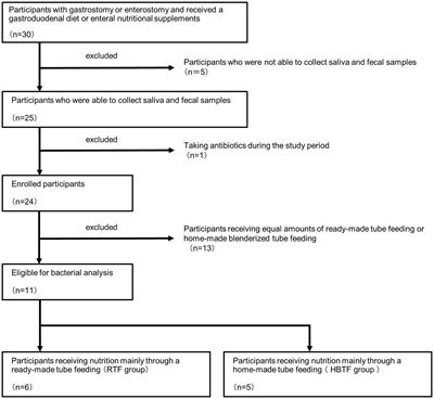 Homemade blenderized tube feeding improves gut microbiome communities in children with enteral nutrition
